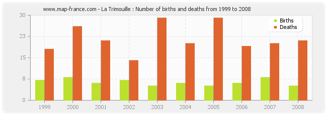 La Trimouille : Number of births and deaths from 1999 to 2008